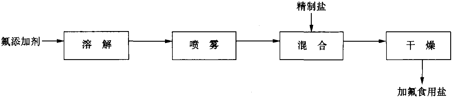 1207 加氟食用鹽